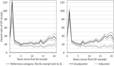 Sickness Absence and Disability Pension in the Very Long Term: A Finnish Register-Based Study With 20 Years Follow-Up